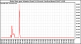 Milwaukee Weather Rain Rate per Minute (Last 24 Hours) (inches/hour)