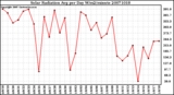 Milwaukee Weather Solar Radiation Avg per Day W/m2/minute