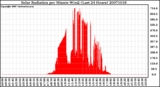 Milwaukee Weather Solar Radiation per Minute W/m2 (Last 24 Hours)