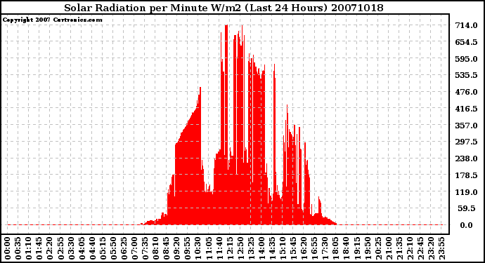 Milwaukee Weather Solar Radiation per Minute W/m2 (Last 24 Hours)