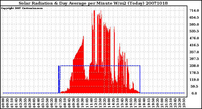 Milwaukee Weather Solar Radiation & Day Average per Minute W/m2 (Today)