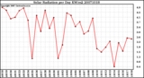 Milwaukee Weather Solar Radiation per Day KW/m2