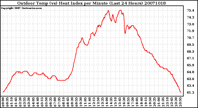 Milwaukee Weather Outdoor Temp (vs) Heat Index per Minute (Last 24 Hours)