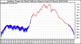 Milwaukee Weather Outdoor Temp (vs) Wind Chill per Minute (Last 24 Hours)