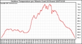 Milwaukee Weather Outdoor Temperature per Minute (Last 24 Hours)