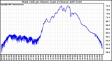 Milwaukee Weather Wind Chill per Minute (Last 24 Hours)