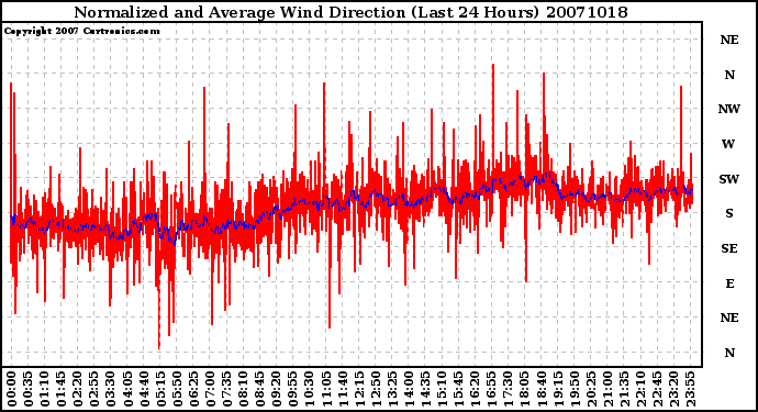 Milwaukee Weather Normalized and Average Wind Direction (Last 24 Hours)