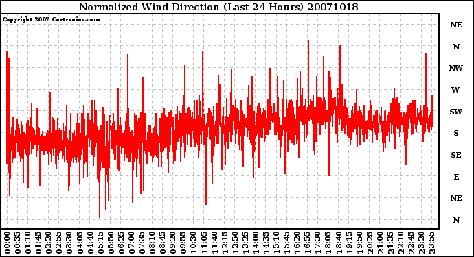 Milwaukee Weather Normalized Wind Direction (Last 24 Hours)