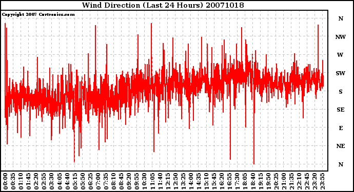 Milwaukee Weather Wind Direction (Last 24 Hours)