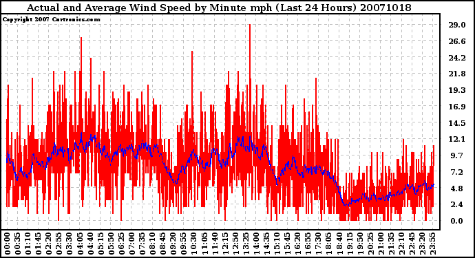 Milwaukee Weather Actual and Average Wind Speed by Minute mph (Last 24 Hours)