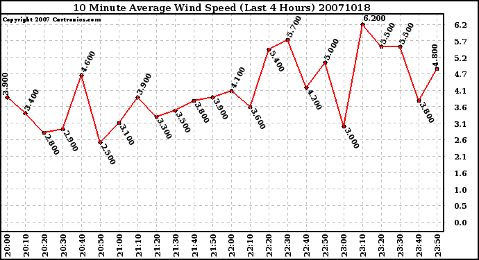 Milwaukee Weather 10 Minute Average Wind Speed (Last 4 Hours)