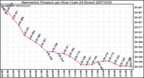 Milwaukee Weather Barometric Pressure per Hour (Last 24 Hours)