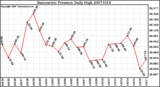 Milwaukee Weather Barometric Pressure Daily High