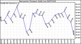 Milwaukee Weather Barometric Pressure Daily Low