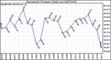 Milwaukee Weather Barometric Pressure Daily Low