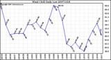 Milwaukee Weather Wind Chill Daily Low