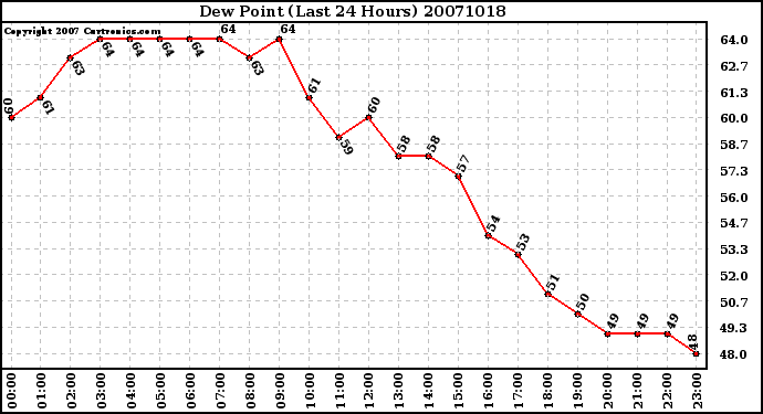 Milwaukee Weather Dew Point (Last 24 Hours)