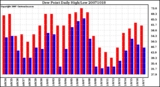 Milwaukee Weather Dew Point Daily High/Low