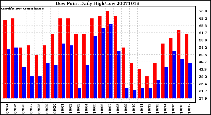 Milwaukee Weather Dew Point Daily High/Low