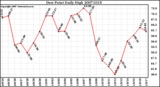 Milwaukee Weather Dew Point Daily High