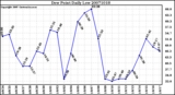 Milwaukee Weather Dew Point Daily Low