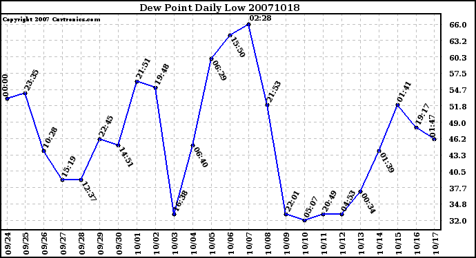 Milwaukee Weather Dew Point Daily Low