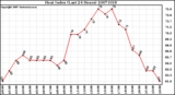 Milwaukee Weather Heat Index (Last 24 Hours)