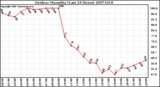 Milwaukee Weather Outdoor Humidity (Last 24 Hours)