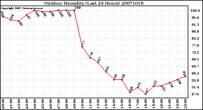 Milwaukee Weather Outdoor Humidity (Last 24 Hours)