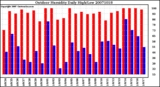 Milwaukee Weather Outdoor Humidity Daily High/Low