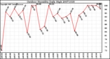 Milwaukee Weather Outdoor Humidity Daily High