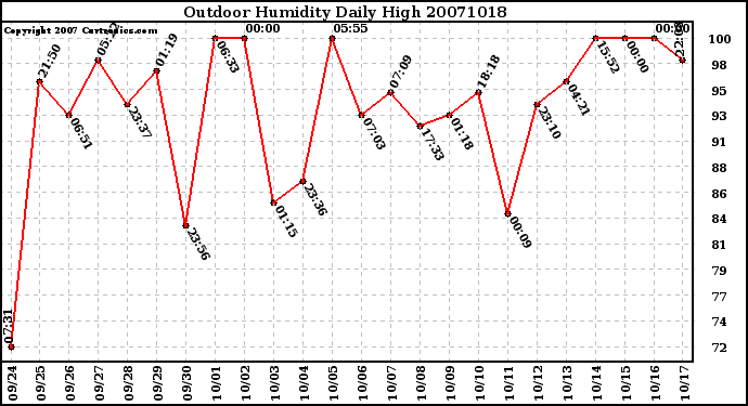 Milwaukee Weather Outdoor Humidity Daily High