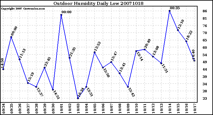 Milwaukee Weather Outdoor Humidity Daily Low