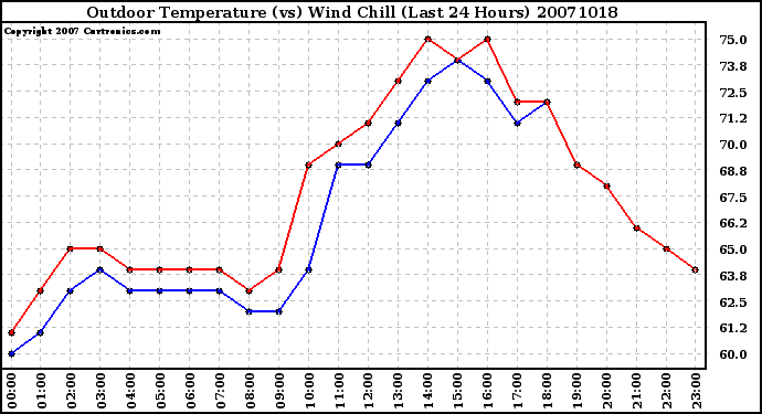 Milwaukee Weather Outdoor Temperature (vs) Wind Chill (Last 24 Hours)