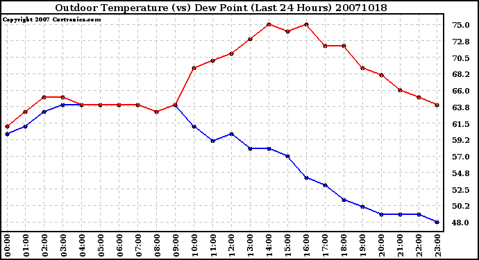 Milwaukee Weather Outdoor Temperature (vs) Dew Point (Last 24 Hours)