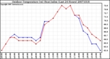 Milwaukee Weather Outdoor Temperature (vs) Heat Index (Last 24 Hours)