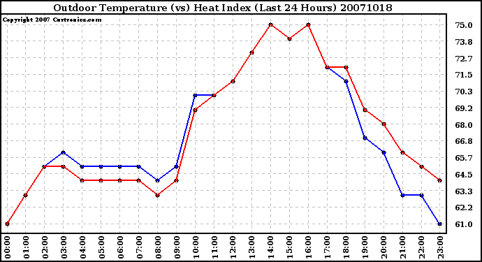 Milwaukee Weather Outdoor Temperature (vs) Heat Index (Last 24 Hours)