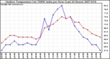 Milwaukee Weather Outdoor Temperature (vs) THSW Index per Hour (Last 24 Hours)