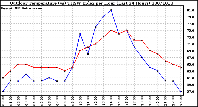 Milwaukee Weather Outdoor Temperature (vs) THSW Index per Hour (Last 24 Hours)