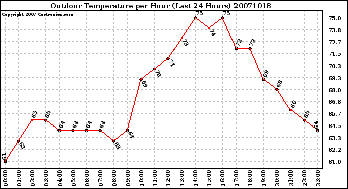 Milwaukee Weather Outdoor Temperature per Hour (Last 24 Hours)