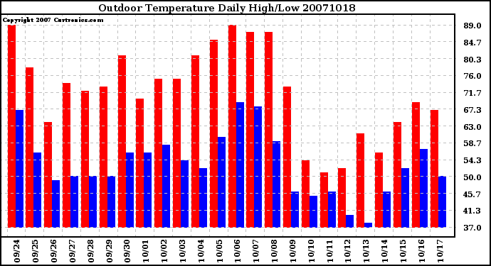 Milwaukee Weather Outdoor Temperature Daily High/Low