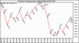 Milwaukee Weather Outdoor Temperature Daily High