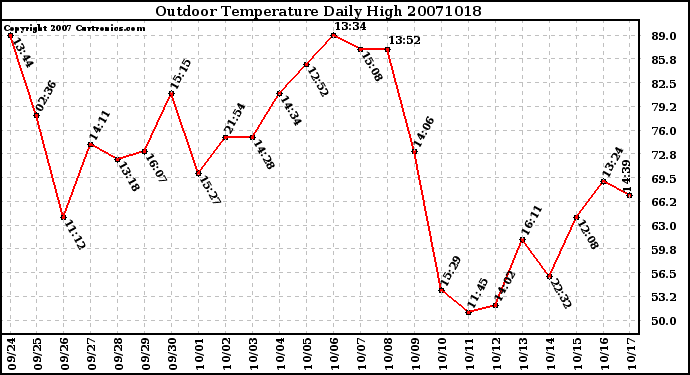 Milwaukee Weather Outdoor Temperature Daily High