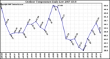 Milwaukee Weather Outdoor Temperature Daily Low