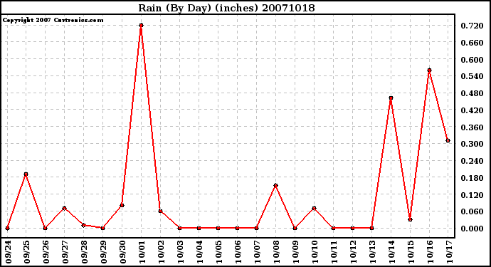 Milwaukee Weather Rain (By Day) (inches)