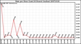 Milwaukee Weather Rain per Hour (Last 24 Hours) (inches)