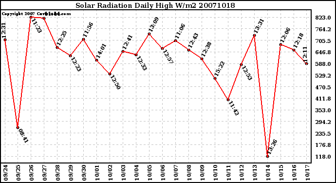 Milwaukee Weather Solar Radiation Daily High W/m2