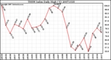 Milwaukee Weather THSW Index Daily High (F)