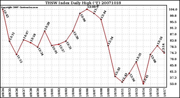 Milwaukee Weather THSW Index Daily High (F)