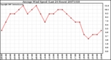 Milwaukee Weather Average Wind Speed (Last 24 Hours)